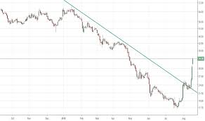 Hdil Stock Price And Chart Nse Hdil Tradingview India