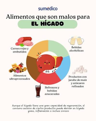 ⚠️ Aunque el hígado puede regenerarse, no es invencible. 🥩🍟🍺 El consumo  excesivo de ciertos alimentos puede causar hígado graso, inflamación o  incluso cirrosis. 🔍 Conoce qué productos están dañando tu salud