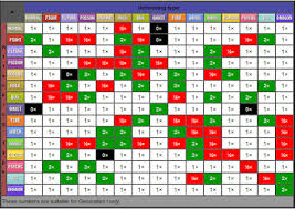 41 Methodical Pokemon Type Chart 4th Gen