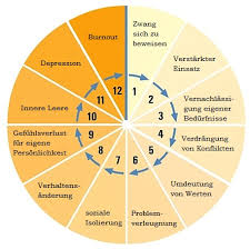 Burnout Institut Fur Gesundheit In Organisationen