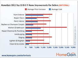 Homegain 2011 Home Improvement National Survey Results