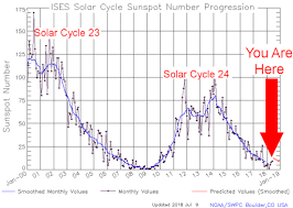 Solar Maximum And Solar Minimum 2009 2020
