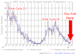 solar maximum and solar minimum 2009 2020