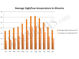 El Tiempo En Andalucia Disfruta Del Verano Todo El Ano Ruralidays