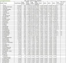 Afc home club offers premiums ranging from about $37.50 per month to $50.00 per month. Afc Club Competitions Ranking As Of April 27 2017 Troll Football