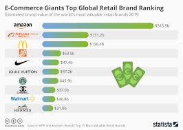 Chart E Commerce Giants Top Global Retail Brand Ranking