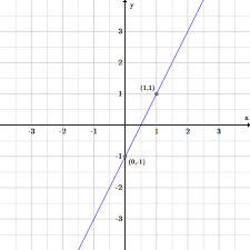 Every minute (the constant change in x) the second hand ticks 60 times (the constant change in y). Introduction To Linear Functions Boundless Algebra