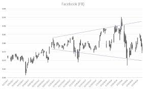 Facebook Inc Stock Has Short Term Headwinds But Dont