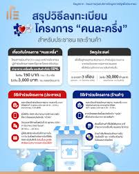 มาตรการ คนละครึ่งเฟส 3 จะให้เงินช่วยเหลือในการใช้จ่ายคนละครึ่ง คนละ 3,000 บาท โควต้า 31 ล้านคน ใช้จ่ายวันละไม่เกิน 150 บาท คิดเป็นวงเงินงบประมาณ. à¸ªà¸£ à¸›à¸§ à¸˜ à¸¥à¸‡à¸—à¸°à¹€à¸š à¸¢à¸™à¹‚à¸„à¸£à¸‡à¸à¸²à¸£ à¸„à¸™à¸¥à¸°à¸„à¸£ à¸‡ à¸ªà¸³à¸«à¸£ à¸šà¸›à¸£à¸°à¸Šà¸²à¸Šà¸™à¹à¸¥à¸°à¸£ à¸²à¸™à¸„ à¸² Thumbsup