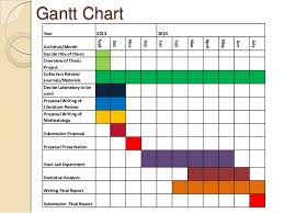 Masters Dissertation Services Gantt Chart Cotton Paper For