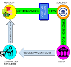 You'll need to provide the lost or stolen visa gift card number for cancellation and replacement. Cardholder Merchant Issuer Acquirer The Four Corners Model For Payment Security And Key Management
