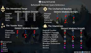 Découvrez des compétences utiles pour contrer ses attaques et comment vaincre, interrompre et boop le behemoth! Dauntless Guide Element Strengths And Weaknesses