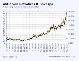 Maybe you would like to learn more about one of these? Schwellenlander Petrobras Zieht Den Bovespa Nach Oben Aktien Faz