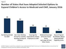 Medicaid And Chip Eligibility Enrollment Renewal And Cost