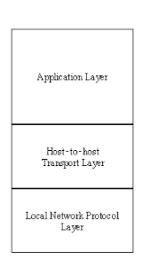Which layer of the dod model is equivalent to the network layer of the osi model? Cisco Internetworking Basics