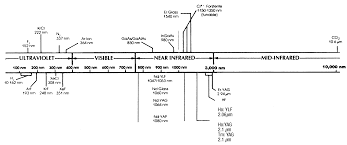 Wavelength Chart Directed Light Inc