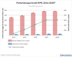 Berniaga di ekspo selangorku 2011 tg. Tahun 2022 Penyaluran Kpr Diproyeksikan Kembali Normal Rumah123 Com