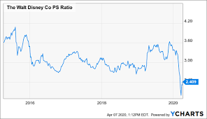 Putting two and two together, investors. Buying Opportunity In Disney Nyse Dis Seeking Alpha