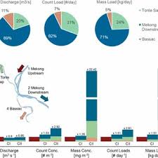 PDF) Plastic transport in a complex confluence of the Mekong River in  Cambodia