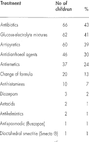 We did not find results for: Pre Admission Treatments Of 152 Children With Acute Gastroenteritis Download Table