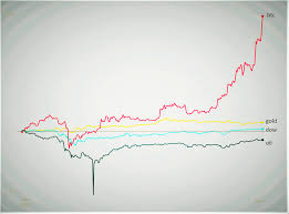 18 november 2020 $18,000 : Bitcoin Performed 10 Times Better Than Gold In 2020 The Independent