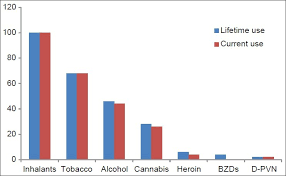 life time and current substance use in the sample n 50