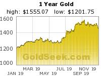 Gold Price Charts Spot Gold Price U S Dollar Per Ounce