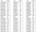 Spelling Variations of International System Unit Names | Metric ...
