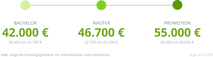 Alle trainees bei der deutschen bank (außer ib) verdienen mit master 62k (tg8/11 * 13,5 gehälter) im ersten jahr. Einstiegsgehalt Fur Informatiker 2021 Get In It