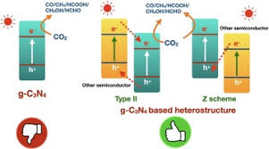 Wan aishah binti wan ariffin atau lebih dikenali sebagai aishah, penyanyi yang membuat. Photocatalytic Co2 Reduction Over G C3n4 Based Heterostructures Recent Progress And Prospects Sciencedirect