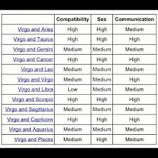 If they use their differences to lift each other instead of tearing each other down, this has the potential to be a great match. Virgo Compatibility Scorpio Compatibility Virgo Compatibility Scorpio Compatibility Chart