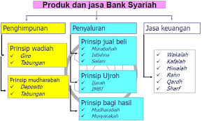 Pengertian produk penghimpunan dana produk penghimpunan dana adalah suatu kegiatan usaha yang dilakukan bank untuk mencari dana kepada pihak deposan yang nantinya akan disalurkan kepada pihak kreditur dalam rangka menjalankan fungsinya sebagai intermediasi antara pihak deposan dengan pihak kreditur. 13 Produk Produk Bank Syariah Penjelasan Lengkap
