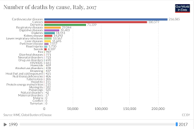 Di Cosa Si Muore Nel Mondo Ecco I Numeri Ilaria Bifarini