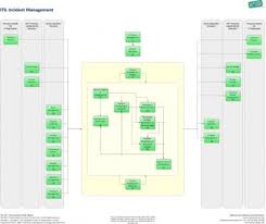 Incident Management The Itil Incident Management Process