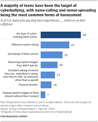 Cyberbullying is bullying that takes place over digital devices like cell phones, computers, and tablets. A Majority Of Teens Have Experienced Some Form Of Cyberbullying Pew Research Center