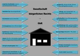 Dec 09, 2020 · muster für die 1., 2. Gbr Rechtsform Fur Mahnbescheid Was Ist Stammkapital Stammkapital Fur Gmbh Ug Und Gbr Gbr Ist Eine Von Vielen Rechtsformen In Deutschland