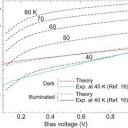 Influence of the potential barrier height, φB, on I-V ...
