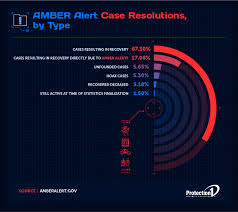 Update* louisiana state police have now upgraded the level ii advisory to an amber alert. Amber Alerts A Visual Representation