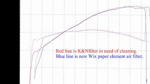 k n vs wix paper air filter in 2011 silverado on the dyno