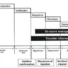 1 Incident Response Timeline Or Simple Process Flow