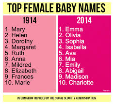 This is probably the most famous name in italy, and it's little wonder since it was the name of one of the most famous italians ever, leonardo da vinci, the renowned renaissance artist and inventor. The Most Popular Baby Girl Names 2014 Vs 1914 Pennlive Com