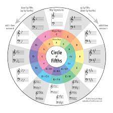 While at first this may the outer ring of the circle of fifths contains each of the 12 notes used in music and represent each of the major keys. Music Crash Courses