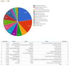 Creating A Google Pie Chart Using Sql Data Sophiedogg How To Memorize Things Chart School Learning Worksheets