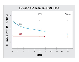 Eps Vs Xps R Values Over Time Types Of Insulation Polystyrene Insulation Rigid Foam Insulation