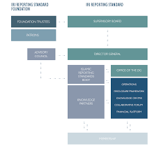 • define public sector and government. Organizational Chart And Structure Iri Islamic Reporting Initiative
