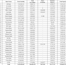 This meant that rs.1 lakh worth of money had to be invested in the company by purchase of the company shares by the shareholders to start the business. Listed Banks Liability Paid Up Capital Share Premium Statutory Download Table