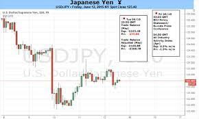 Current exchange rate for the dollar (usd) against the japanese yen (jpy). Usd Jpy Riskiert Starken Pullback Mit Politischer Verschiebung Der Fed Boj