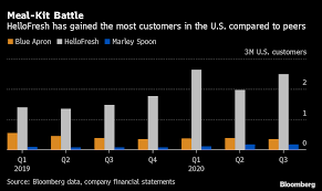 Four Charts Show Meal Kit Providers Aren T All Pandemic Winners Bloomberg