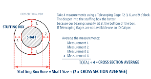 measuring your stuffing box