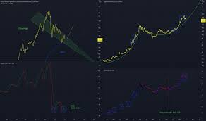 The trading market capitalization grew fast and reached over 1 billion dollars in january 2018. Marketcapitalization Tradingview